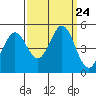 Vallejo tide chart for Wednesday, September 24, 2025