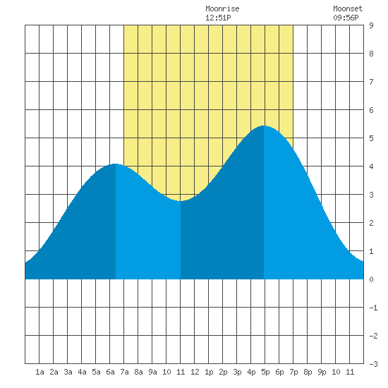 Vallejo tide chart for Saturday, September 27, 2025