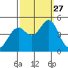 Vallejo tide chart for Saturday, September 27, 2025