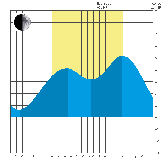 Vallejo tide chart for Monday, September 29, 2025