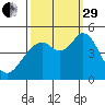 Vallejo tide chart for Monday, September 29, 2025