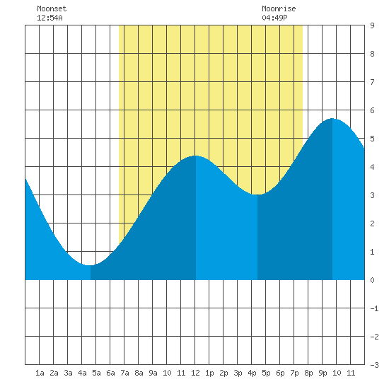 Vallejo tide chart for Tuesday, September 2, 2025