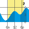 Vallejo tide chart for Tuesday, September 2, 2025