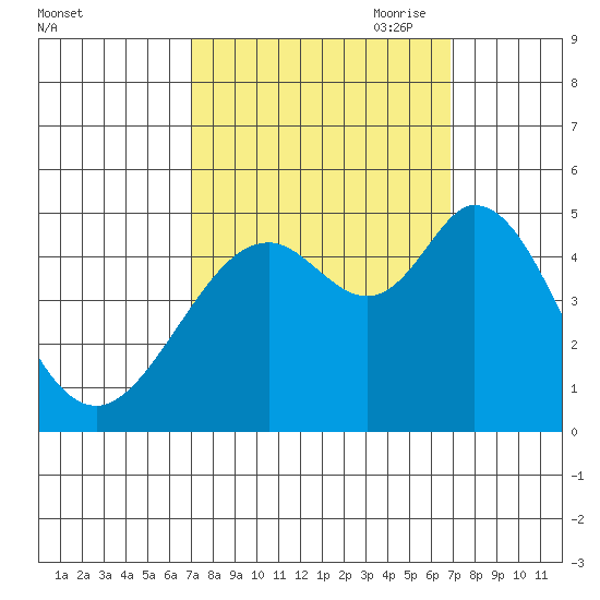 Vallejo tide chart for Tuesday, September 30, 2025