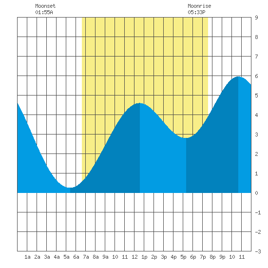 Vallejo tide chart for Wednesday, September 3, 2025