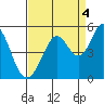 Vallejo tide chart for Thursday, September 4, 2025