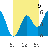 Vallejo tide chart for Friday, September 5, 2025