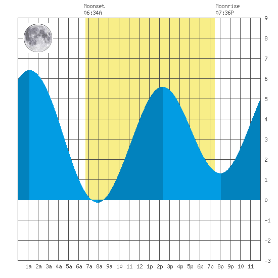 Vallejo tide chart for Sunday, September 7, 2025