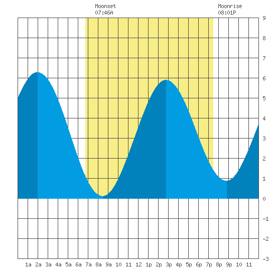 Vallejo tide chart for Monday, September 8, 2025