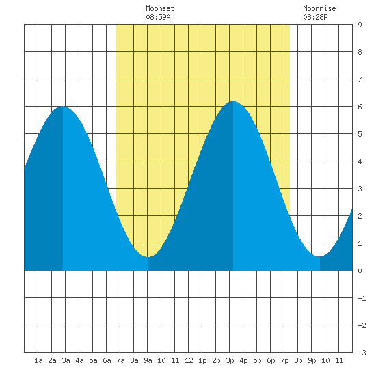 Vallejo tide chart for Tuesday, September 9, 2025