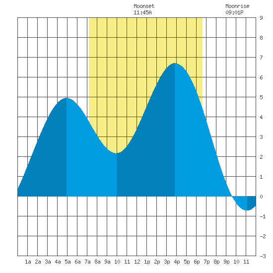 Vallejo tide chart for Friday, October 10, 2025