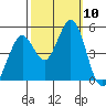 Vallejo tide chart for Friday, October 10, 2025