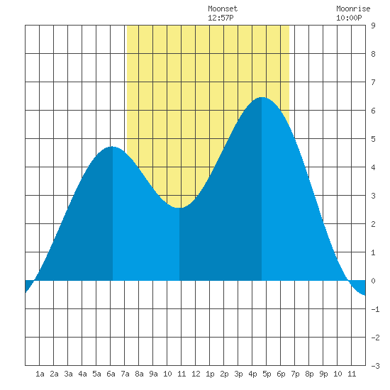 Vallejo tide chart for Saturday, October 11, 2025