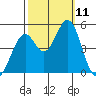 Vallejo tide chart for Saturday, October 11, 2025