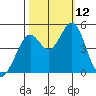 Vallejo tide chart for Sunday, October 12, 2025