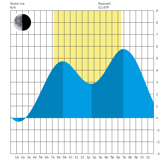 Vallejo tide chart for Monday, October 13, 2025