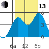 Vallejo tide chart for Monday, October 13, 2025
