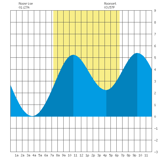Vallejo tide chart for Wednesday, October 15, 2025
