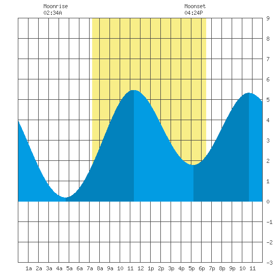 Vallejo tide chart for Thursday, October 16, 2025