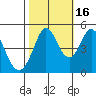 Vallejo tide chart for Thursday, October 16, 2025
