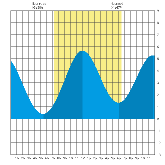 Vallejo tide chart for Friday, October 17, 2025