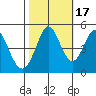 Vallejo tide chart for Friday, October 17, 2025
