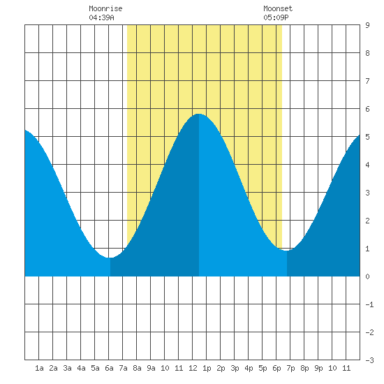 Vallejo tide chart for Saturday, October 18, 2025