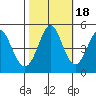 Vallejo tide chart for Saturday, October 18, 2025