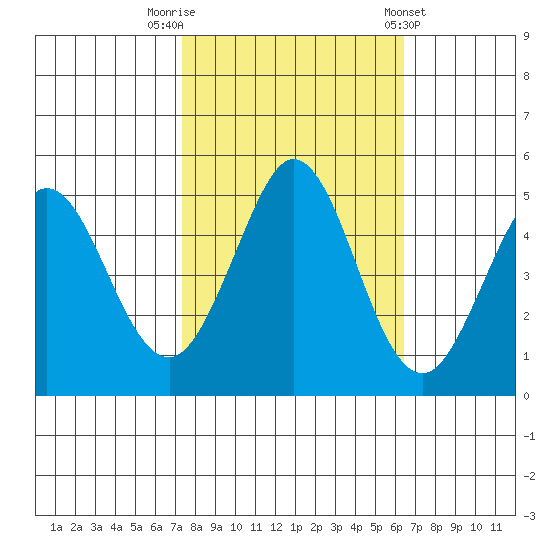 Vallejo tide chart for Sunday, October 19, 2025