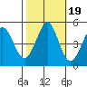 Vallejo tide chart for Sunday, October 19, 2025
