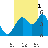 Vallejo tide chart for Wednesday, October 1, 2025