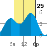 Vallejo tide chart for Saturday, October 25, 2025