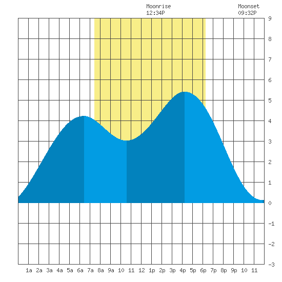 Vallejo tide chart for Sunday, October 26, 2025