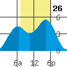 Vallejo tide chart for Sunday, October 26, 2025