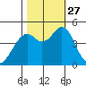 Vallejo tide chart for Monday, October 27, 2025