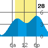 Vallejo tide chart for Tuesday, October 28, 2025