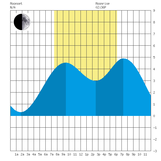 Vallejo tide chart for Wednesday, October 29, 2025