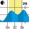 Vallejo tide chart for Wednesday, October 29, 2025