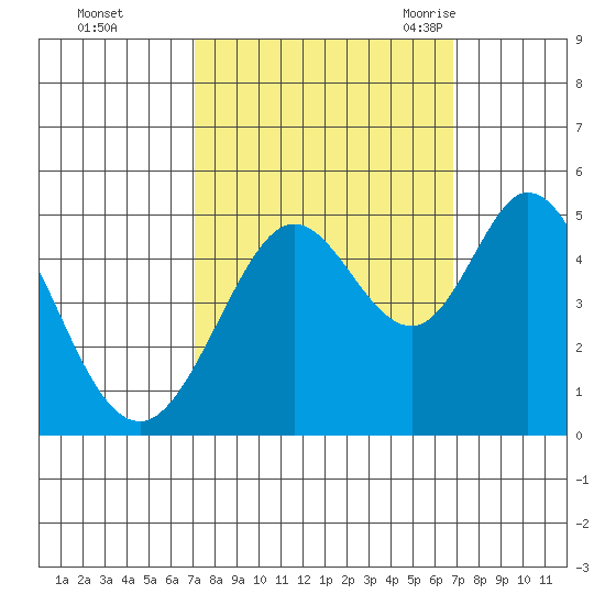 Vallejo tide chart for Thursday, October 2, 2025
