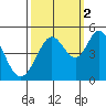Vallejo tide chart for Thursday, October 2, 2025