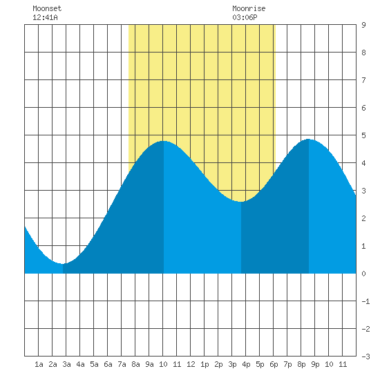 Vallejo tide chart for Thursday, October 30, 2025