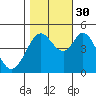 Vallejo tide chart for Thursday, October 30, 2025