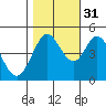 Vallejo tide chart for Friday, October 31, 2025
