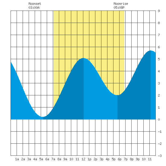 Vallejo tide chart for Friday, October 3, 2025