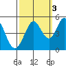 Vallejo tide chart for Friday, October 3, 2025