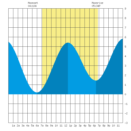 Vallejo tide chart for Saturday, October 4, 2025