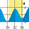 Vallejo tide chart for Saturday, October 4, 2025