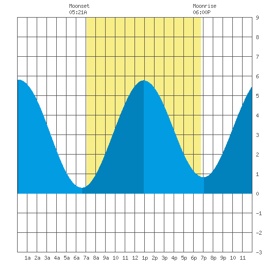 Vallejo tide chart for Sunday, October 5, 2025