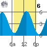 Vallejo tide chart for Monday, October 6, 2025