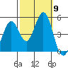 Vallejo tide chart for Thursday, October 9, 2025